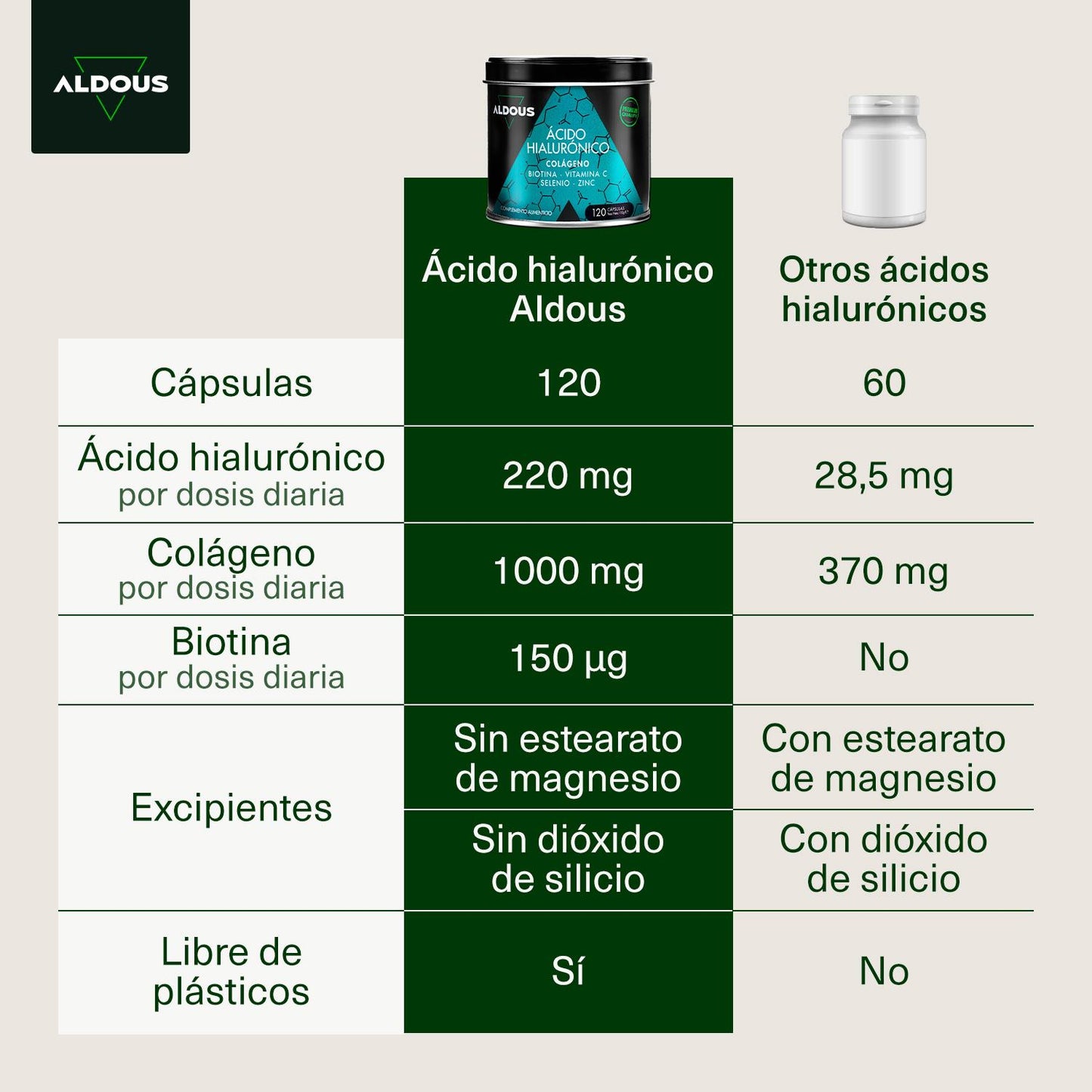 Ácido hialurónico + Colágeno, Vitamina C, Biotina, Zinc, Selenio Aldous BIO 120 cápsulas XL