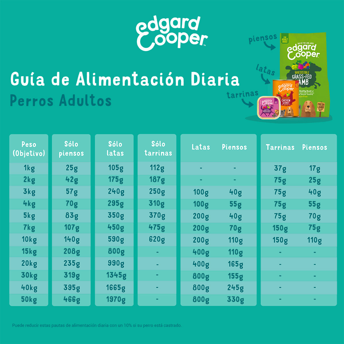 Pienso para perros Pollo de corral Edgard & Cooper 1 kg