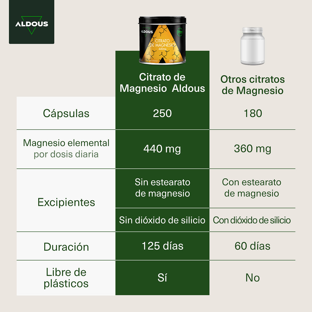 Citrato de Magnesio Aldous 250 cápsulas