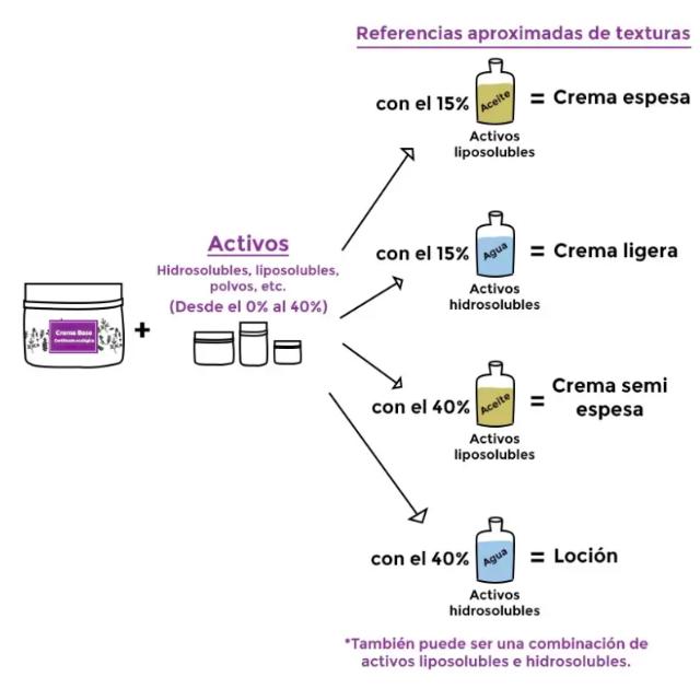 Crema Base certificada ecológica. Camassia